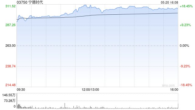 宁德时代:悉数行使超额配股权