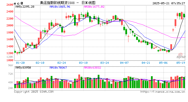 集运指数（欧线）期货探底回升