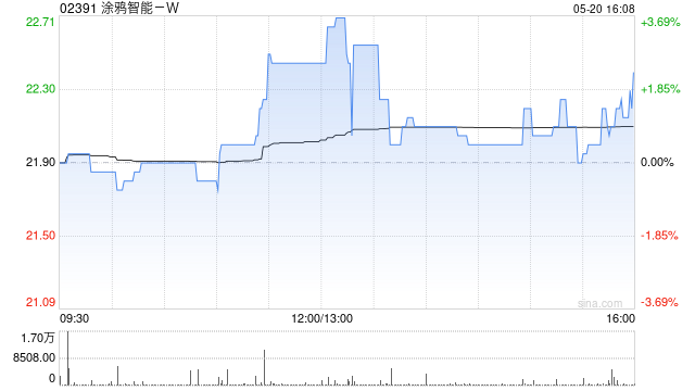 涂鸦智能-W一季度净利润为1100万美元