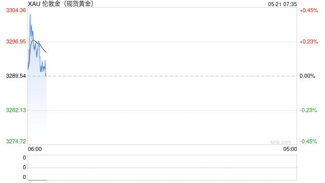 标普500指数结束六连涨，金价大涨