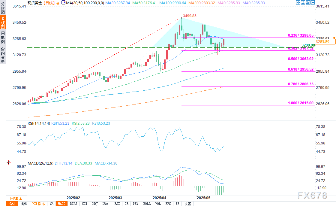 美元走弱、财政风险提升避险需求，黄金价格上涨