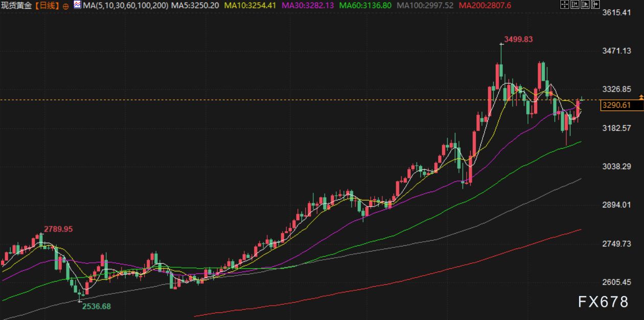 5月21日财经早餐：以色列准备打击伊朗核设施，避险需求回升，金价剑指3300，油价大涨超2%