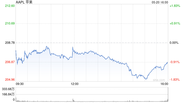 被逼急了?据称苹果准备放出AI底牌:向开发者开放大模型权限