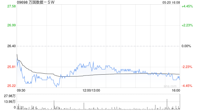 万国数据-SW一季度经调整EBITDA同比增长16.1%至13.238亿元