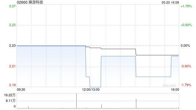 禅游科技认购及赎回不同金融机构提供的多款理财产品