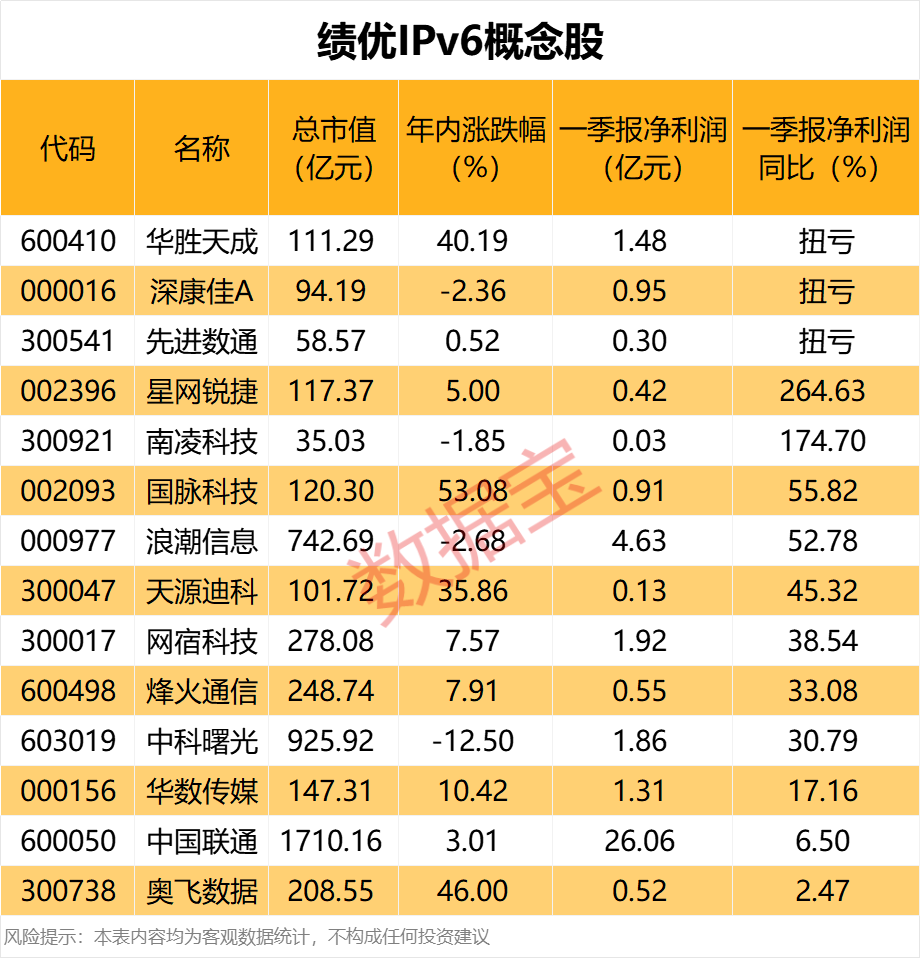 又一家,有退市风险,股价跌停!IPv6迎重磅利好,资金加仓这些股