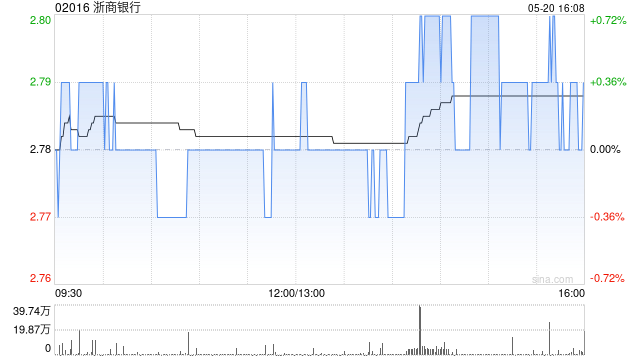 浙商银行股东横店集团控股减持0.88%股权