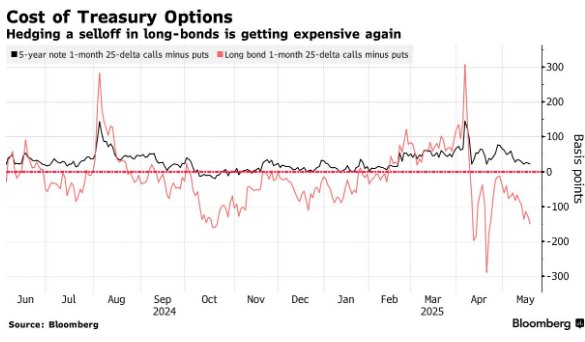 债务担忧与政策不确定性驱动市场对冲潮 交易员押注10年期美债收益率升至5%
