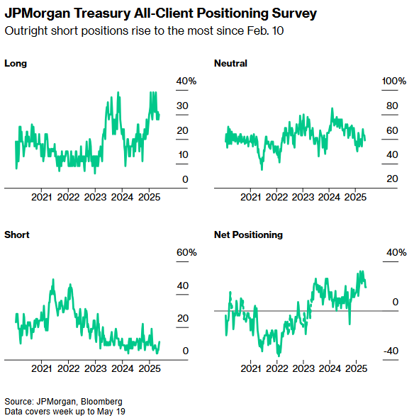 债务担忧与政策不确定性驱动市场对冲潮 交易员押注10年期美债收益率升至5%