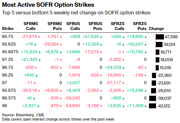 债务担忧与政策不确定性驱动市场对冲潮 交易员押注10年期美债收益率升至5%