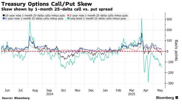债务担忧与政策不确定性驱动市场对冲潮 交易员押注10年期美债收益率升至5%