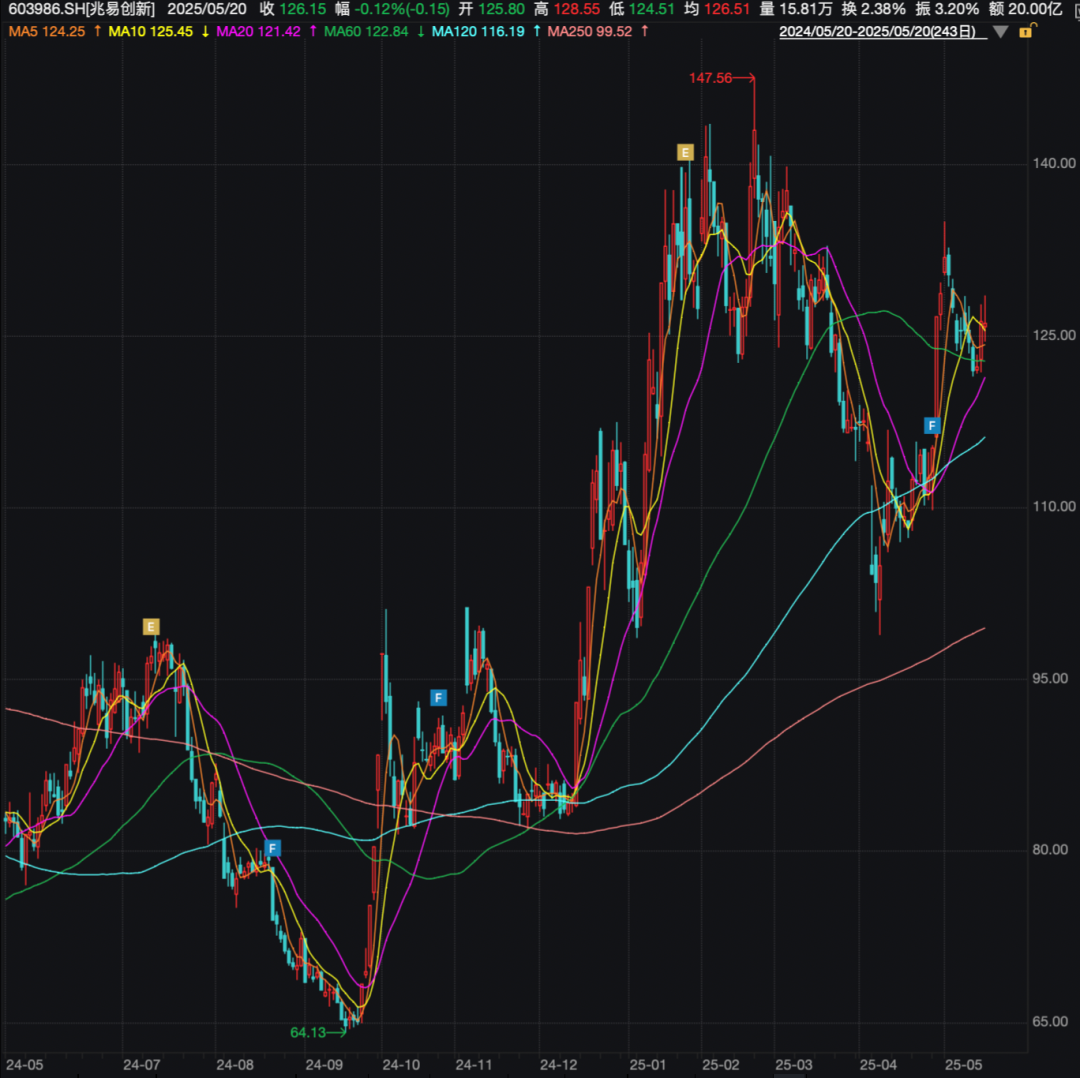 葛卫东重仓股宣布大消息！今年以来涨幅超18%