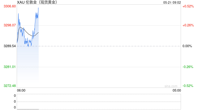 金价，突然大涨！