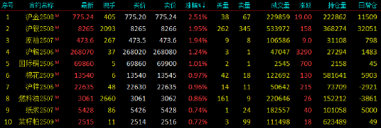 开盘|国内期货主力合约涨跌互现 沪金涨超2%
