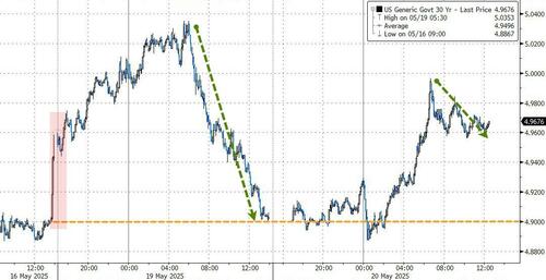 华尔街格外紧张：AAA评级全丢后的首场美国长债标售会否爆雷？