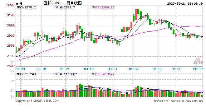 光大期货农产品类日报5.21
