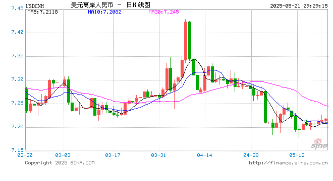 人民币兑美元中间价报7.1937元，下调6点