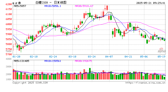 光大期货软商品类日报5.21