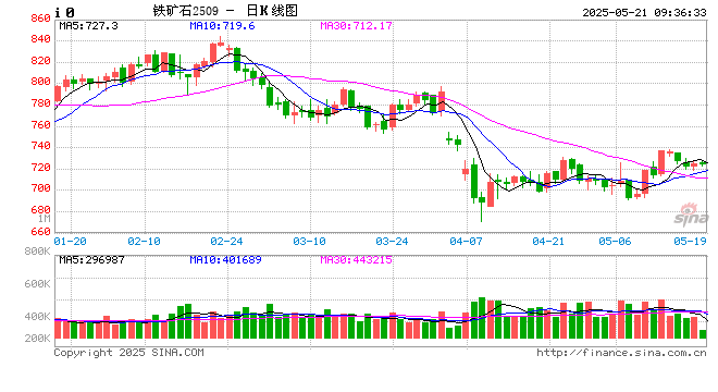 【市场聚焦】黑色：铁矿短期支撑较强