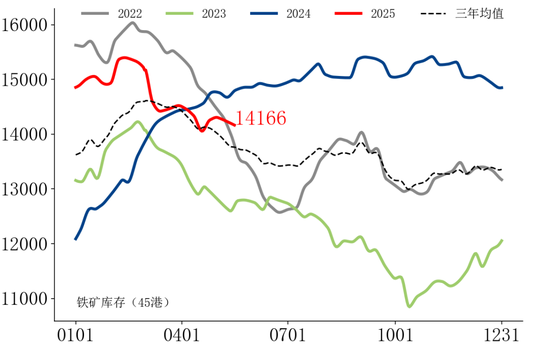 【市场聚焦】黑色：铁矿短期支撑较强