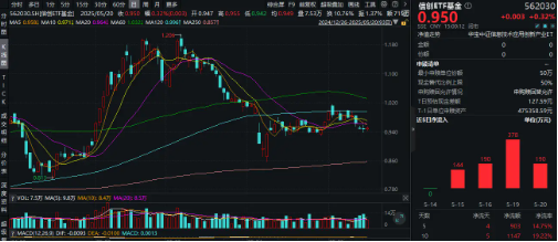 鸿蒙PC发布，国产操作系统迎重要突破！软件开发受益，信创ETF基金（562030）近4日持续吸金！