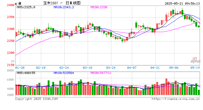 长安期货刘琳：短期玉米调整为主，后续仍存上涨空间