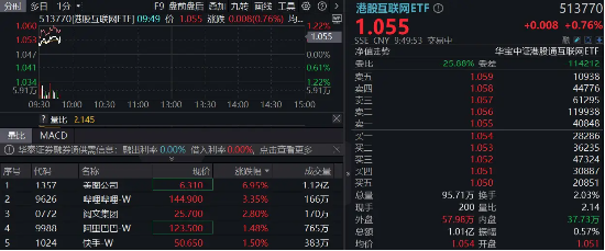 港股互联网高频催化，阿里牵手美图，AI电商再下一城！哔哩哔哩绩后涨逾3%，AI广告增长近4倍