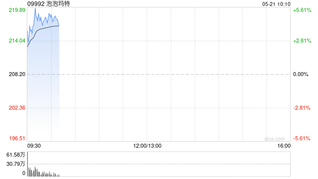 泡泡玛特盘中涨超5%再创新高 大摩给予“增持”投资评级