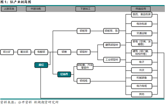 新湖有色专题（铝合金）：铸造铝合金期货系列报告