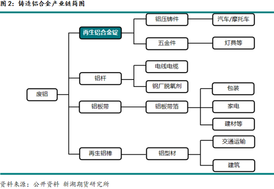 新湖有色专题（铝合金）：铸造铝合金期货系列报告