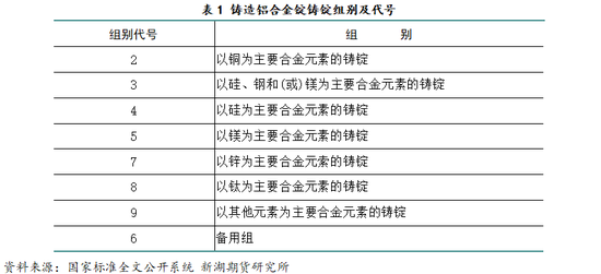 新湖有色专题（铝合金）：铸造铝合金期货系列报告