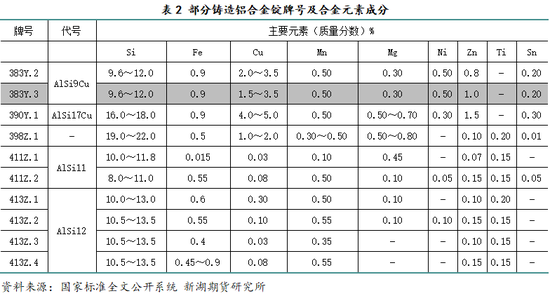 新湖有色专题（铝合金）：铸造铝合金期货系列报告