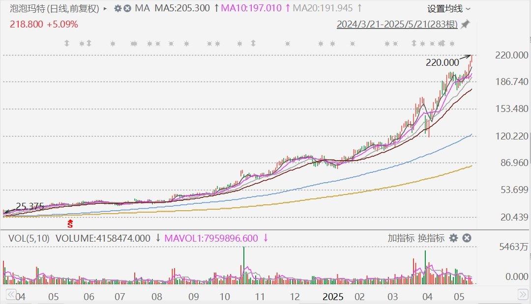 Labubu 3.0风靡全球!泡泡玛特涨超5%再创历史新高,市值逼近3000亿港元