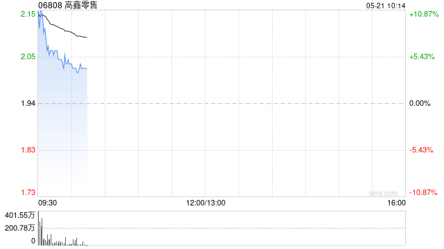 高鑫零售绩后一度涨超10% 全年扭亏为盈赚4.05亿元