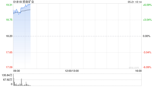 招金矿业早盘涨逾6% 海域金矿投产在即机构看好金价持续上升