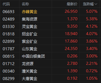 地缘冲突升温 金价突破3300美元 港股黄金股强势