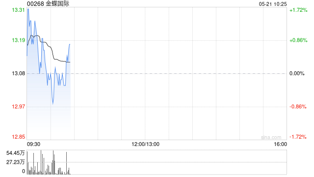 中金：维持金蝶国际跑赢行业评级 目标价17港元