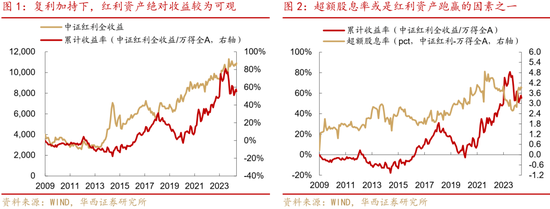 华西证券:如何高效捕捉红利收益?