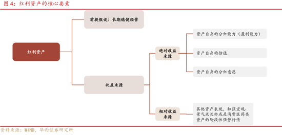 华西证券:如何高效捕捉红利收益?