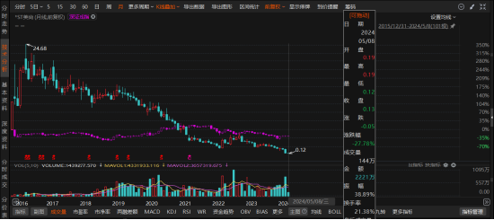 *ST美尚证券欺诈案:专业投资者索赔要点!