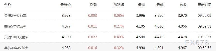30年期美债收益率在5%关键水平附近波动，美国评级下调仍令人担忧