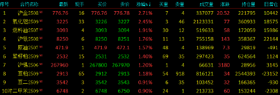 午评|国内期货主力合约涨多跌少 氧化铝、沪金涨超2%