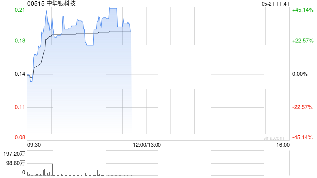 中华银科技早盘涨超44% 近日与爱能森科技订立战略合作协议