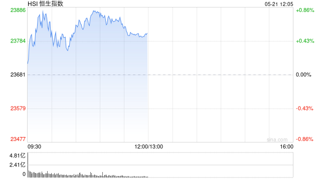 午评:港股恒指涨0.53% 科指涨0.43% 赤峰黄金涨近9%
