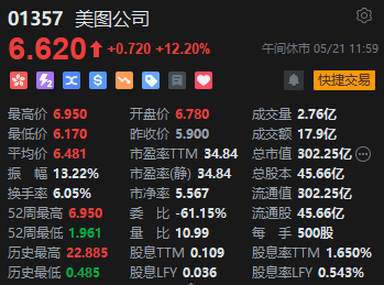 午评:港股恒指涨0.53% 科指涨0.43% 赤峰黄金涨近9%