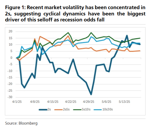 如何看美债近期抛售？瑞银：主因“经济衰退”概率降低，并非外资抛售或债务失控等宏大叙事