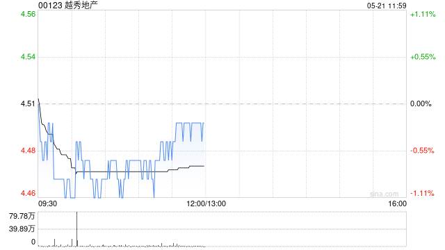 越秀地产:“22穗建03”回售金额为9.55亿元