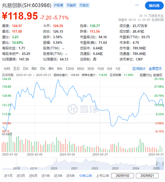 兆易创新,宣布赴香港IPO,冲刺A+H,市值790亿