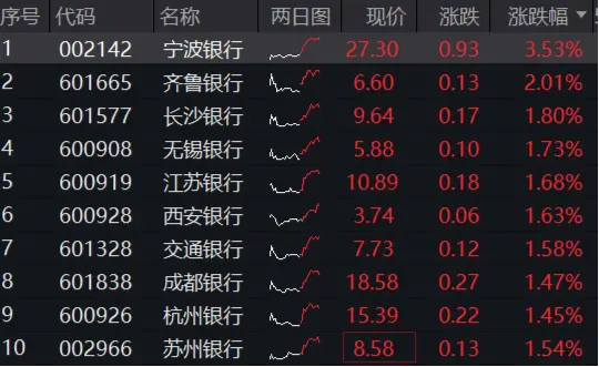 盘整结束?银行重启向上趋势!银行ETF涨近1%,宁波银行领涨逾3%