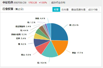 金价狂飙,后市怎么看?紫金矿业涨超5%,有色龙头ETF(159876)盘中上探1.8%